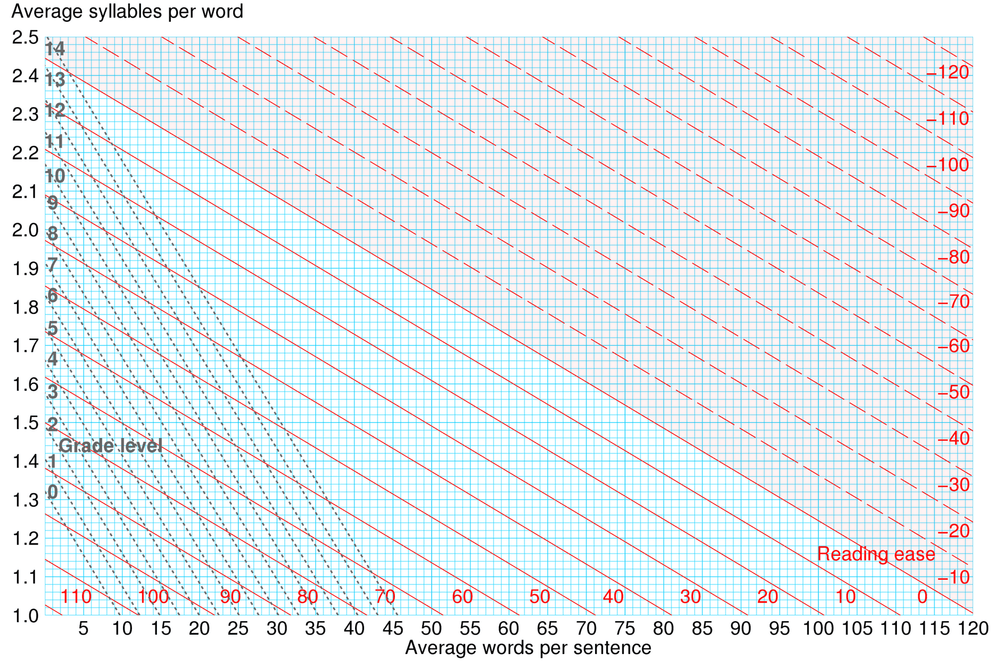 Plot of Flesch-Kincaid reading ease and grade level scores against average syllables per word and average words per sentence by CMG Lee.